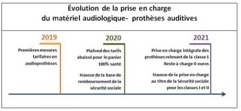 Évolution de la prise en charge du matériel audiologique - prothèses auditives / 2019 premières mesures tarifaires en audioprothèses / 2020 plafond des tarifs abaissé pour le panier 100% santé hausse de la base de remboursement de la sécurité sociale / 2021 prise en charge intégrale des prothèses relevant de la classe 1 reste à charge 0 euros hausse de la prise en charge au titre de la sécurité sociale pour les classes 1 et 2